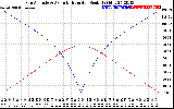 Solar PV/Inverter Performance Sun Altitude Angle & Azimuth Angle