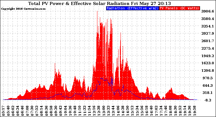 Solar PV/Inverter Performance Total PV Panel Power Output & Effective Solar Radiation