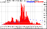 Solar PV/Inverter Performance Total PV Panel & Running Average Power Output