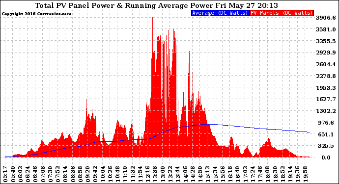 Solar PV/Inverter Performance Total PV Panel & Running Average Power Output