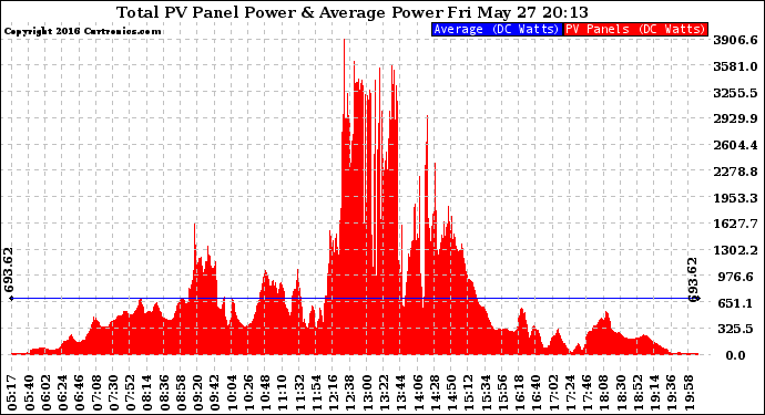 Solar PV/Inverter Performance Total PV Panel Power Output