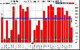 Solar PV/Inverter Performance Daily Solar Energy Production