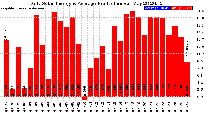 Solar PV/Inverter Performance Daily Solar Energy Production