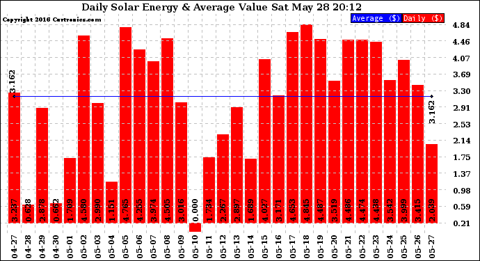 Solar PV/Inverter Performance Daily Solar Energy Production Value