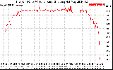 Solar PV/Inverter Performance Inverter DC to AC Conversion Efficiency