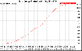 Solar PV/Inverter Performance Daily Energy Production