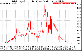 Solar PV/Inverter Performance Daily Energy Production Per Minute