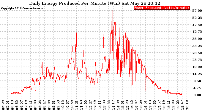 Solar PV/Inverter Performance Daily Energy Production Per Minute