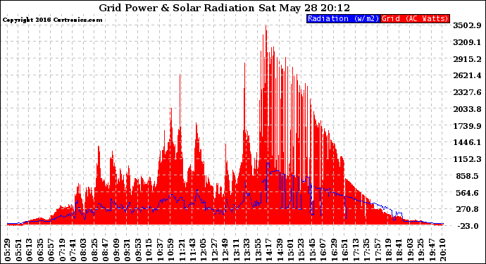 Solar PV/Inverter Performance Grid Power & Solar Radiation