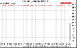 Solar PV/Inverter Performance Grid Voltage