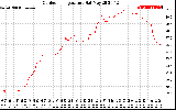 Solar PV/Inverter Performance Outdoor Temperature