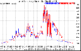 Solar PV/Inverter Performance Photovoltaic Panel Current Output