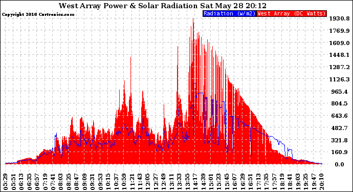 Solar PV/Inverter Performance West Array Power Output & Solar Radiation