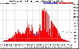 Solar PV/Inverter Performance West Array Actual & Running Average Power Output