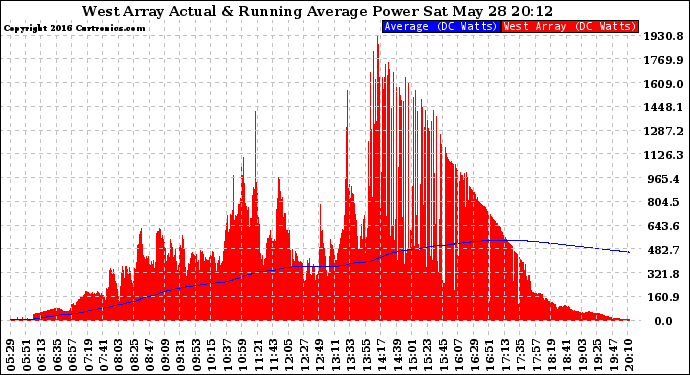 Solar PV/Inverter Performance West Array Actual & Running Average Power Output