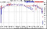 Solar PV/Inverter Performance Photovoltaic Panel Voltage Output