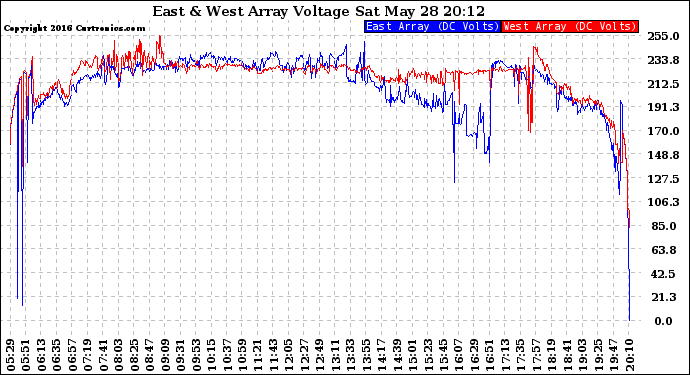 Solar PV/Inverter Performance Photovoltaic Panel Voltage Output