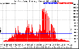 Solar PV/Inverter Performance East Array Actual & Average Power Output