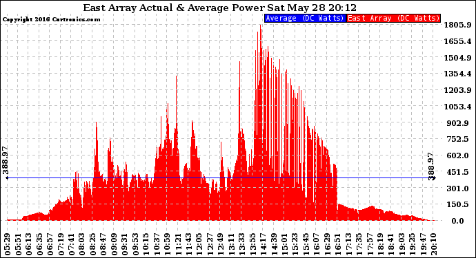 Solar PV/Inverter Performance East Array Actual & Average Power Output