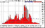 Solar PV/Inverter Performance East Array Actual & Running Average Power Output