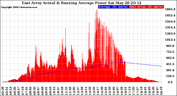 Solar PV/Inverter Performance East Array Actual & Running Average Power Output