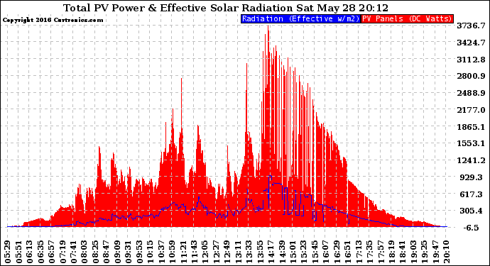 Solar PV/Inverter Performance Total PV Panel Power Output & Effective Solar Radiation