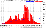 Solar PV/Inverter Performance Total PV Panel & Running Average Power Output