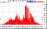 Solar PV/Inverter Performance Total PV Panel Power Output