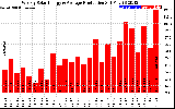 Solar PV/Inverter Performance Weekly Solar Energy Production