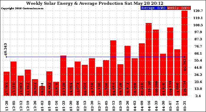 Solar PV/Inverter Performance Weekly Solar Energy Production