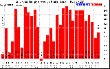 Solar PV/Inverter Performance Daily Solar Energy Production