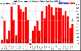 Solar PV/Inverter Performance Daily Solar Energy Production Value