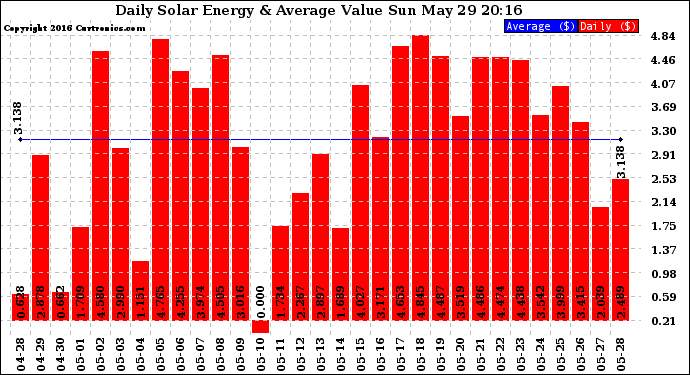 Solar PV/Inverter Performance Daily Solar Energy Production Value