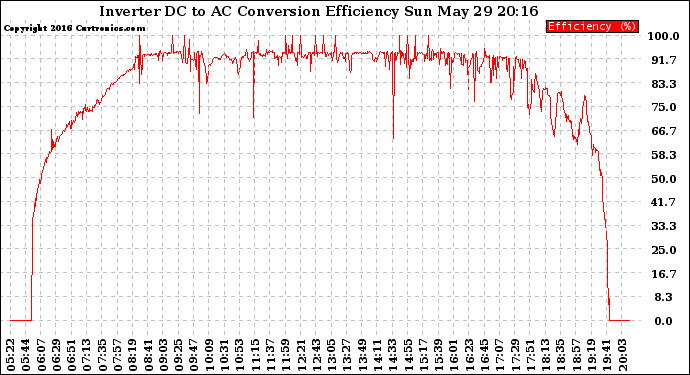 Solar PV/Inverter Performance Inverter DC to AC Conversion Efficiency