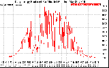 Solar PV/Inverter Performance Daily Energy Production Per Minute