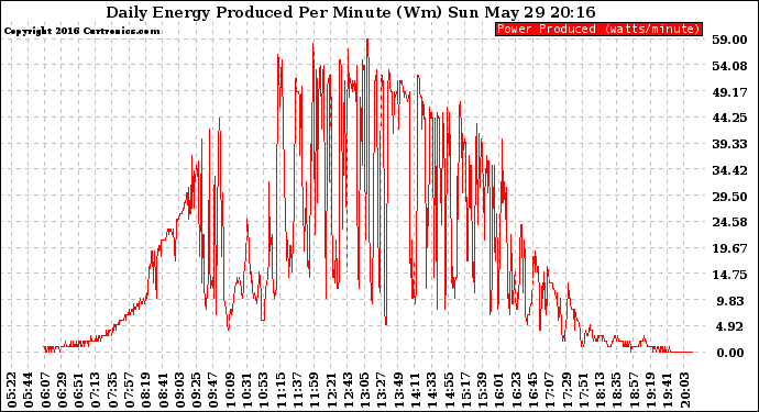 Solar PV/Inverter Performance Daily Energy Production Per Minute