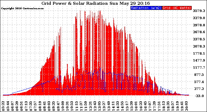 Solar PV/Inverter Performance Grid Power & Solar Radiation