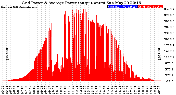 Solar PV/Inverter Performance Inverter Power Output