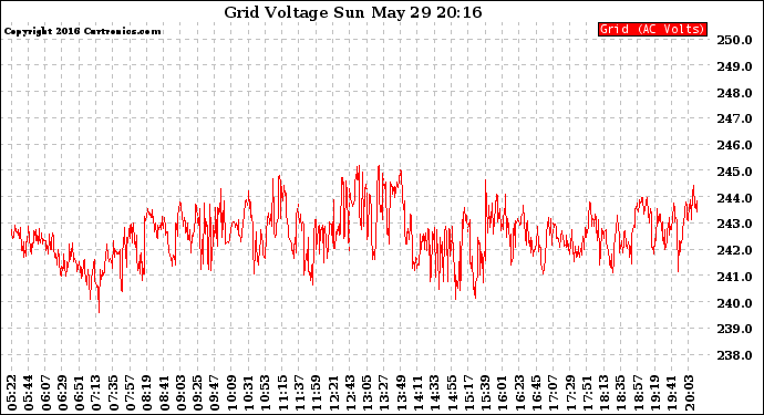 Solar PV/Inverter Performance Grid Voltage