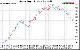 Solar PV/Inverter Performance Outdoor Temperature