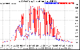 Solar PV/Inverter Performance Photovoltaic Panel Current Output