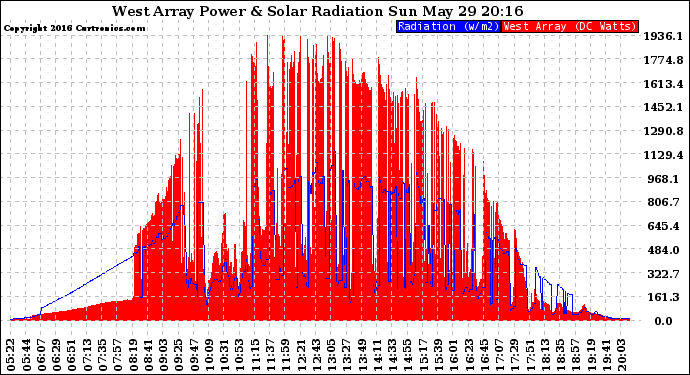Solar PV/Inverter Performance West Array Power Output & Solar Radiation