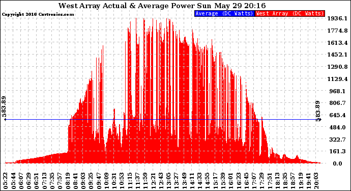 Solar PV/Inverter Performance West Array Actual & Average Power Output