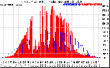 Solar PV/Inverter Performance East Array Power Output & Solar Radiation