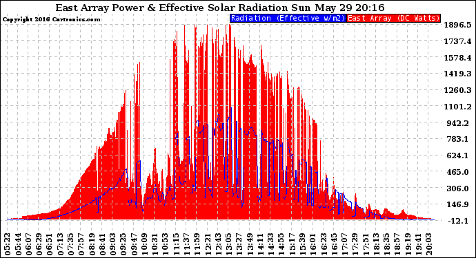 Solar PV/Inverter Performance East Array Power Output & Effective Solar Radiation