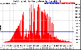 Solar PV/Inverter Performance East Array Actual & Average Power Output