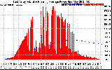 Solar PV/Inverter Performance East Array Actual & Running Average Power Output