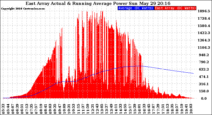 Solar PV/Inverter Performance East Array Actual & Running Average Power Output