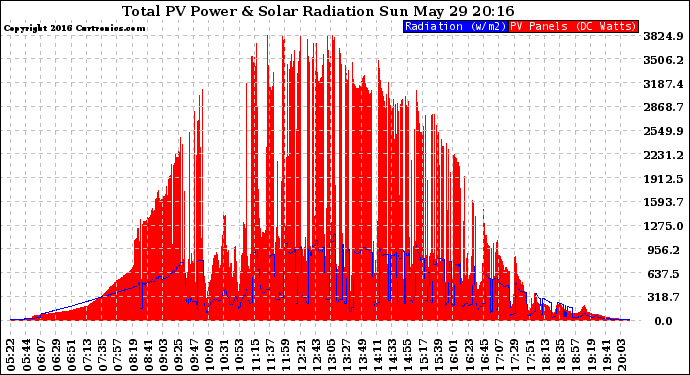 Solar PV/Inverter Performance Total PV Panel Power Output & Solar Radiation