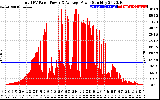 Solar PV/Inverter Performance Total PV Panel Power Output